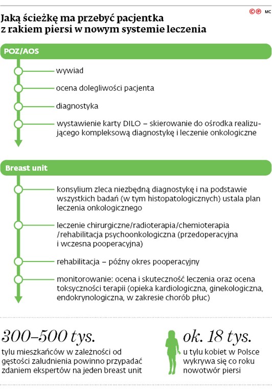 Jaką ścieżkę ma przebyć pacjentka z rakiem piersi w nowym systemie leczenia