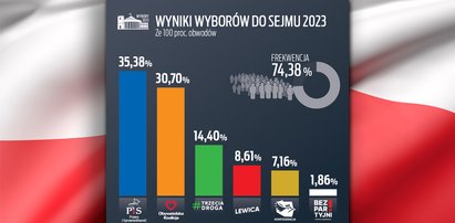 PKW ogłosiła ostateczne wyniki wyborów. Jaka będzie przyszłość polskiego parlamentu? [RELACJA NA ŻYWO]