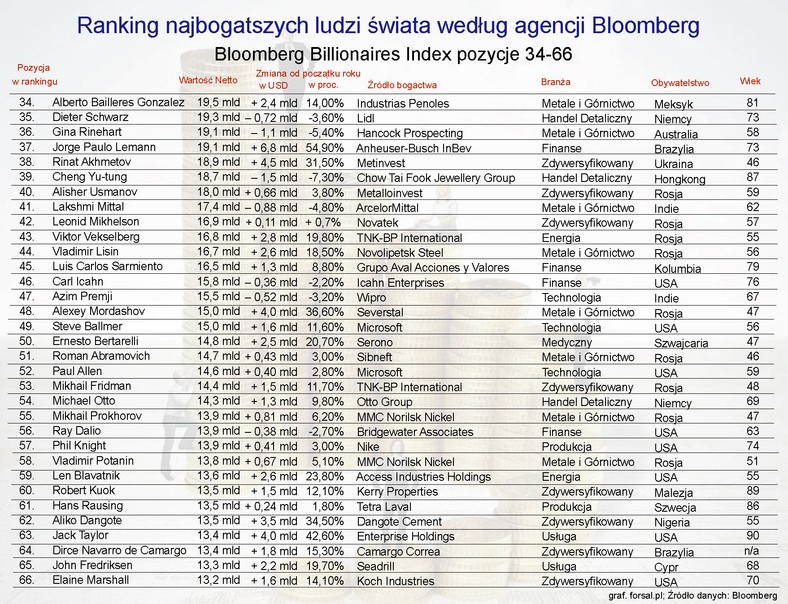 Ranking najbogatszych ludzi świata według agencji Bloomberg – poz.34 - 66