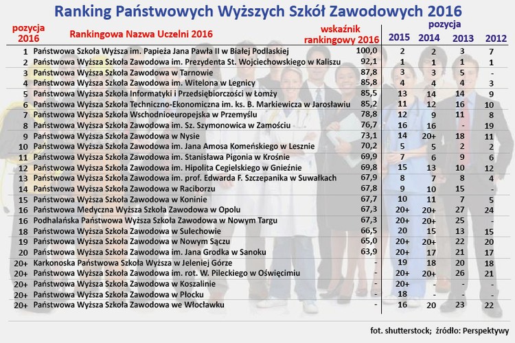 Dużym zaskoczeniem jest w tym roku zmiana na pierwszym miejscu państwowych wyższych szkół zawodowych. Po latach PWSZ im. Prezydenta Stanisława Wojciechowskiego w Kaliszu zastąpiła na pozycji lidera Państwowa Szkoła Wyższa im. Papieża Jana Pawła II w Białej Podlaskiej. Jak przyznają członkowie fundacji, przetasowanie było spowodowane m.in. zmianą w kryteriach rankingu. O uzupełnienie wymagań prosić miała Konferencja Rektorów Publicznych Szkół Zawodowych. Do rankingu włączono dodatkową grupę kryteriów związanych z badaniami, rozszerzono znaczenie umiędzynarodowienia uczelni.<br><br>
<a  href=