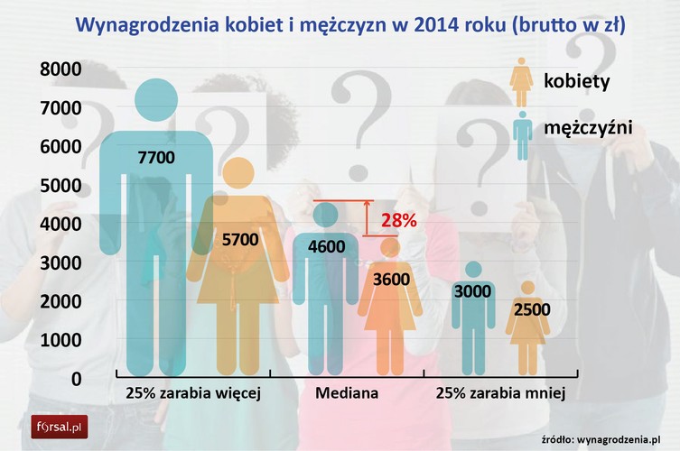 W cały 2014 roku mężczyźni zarabiali przeciętnie o 28 proc. więcej od kobiet. Ubiegłoroczna mediana wynagrodzeń mężczyzn była na poziomie 4,6 tys. zł, podczas gdy kobiety zarabiały przeciętnie 3,6 tys. zł. Co czwarty zatrudniony mężczyzna osiągał zarobki powyżej 7,7 tys. zł. Natomiast pensja co czwartej zatrudnionej kobiety przekraczała 5,7 tys. zł. <br>W grupie najsłabiej zarabiających, 25 proc. mężczyzn uzyskiwali dochody poniżej 3 tys. zł, a co czwarta kobieta zarabiała mniej niż 2,5 tys. zł.