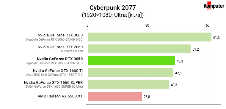 Nvidia GeForce RTX 3050 – Cyberpunk 2077