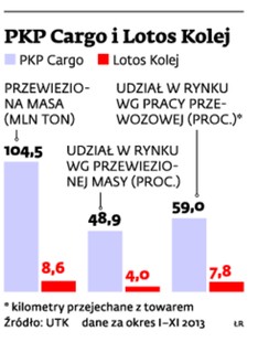 PKP Cargo i Lotos Kolej