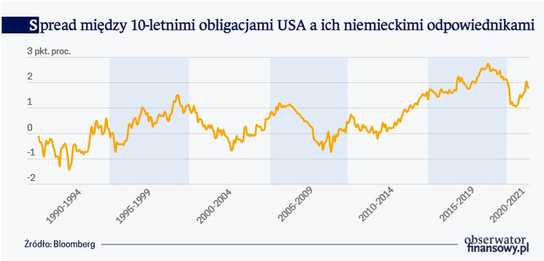 Spread między 10-letnimi obligacjami USA a ich niemieckimi odpowiednikami