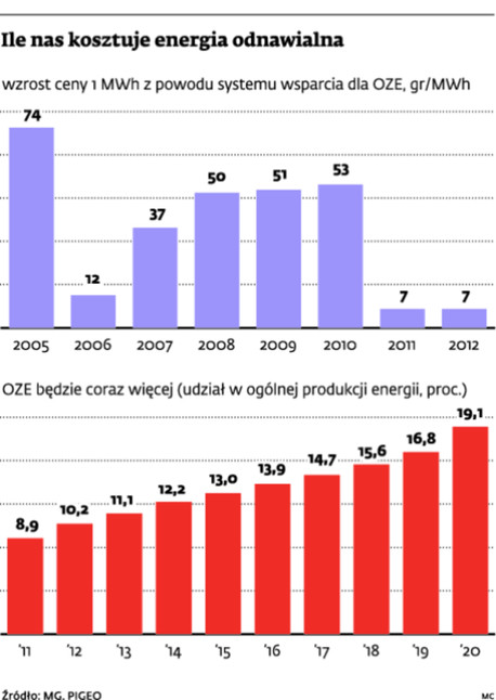 Ile nas kosztuje energia odnawialna