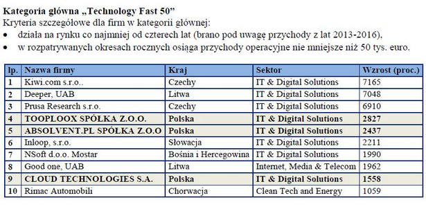 Kategoria główna „Technology Fast 50”