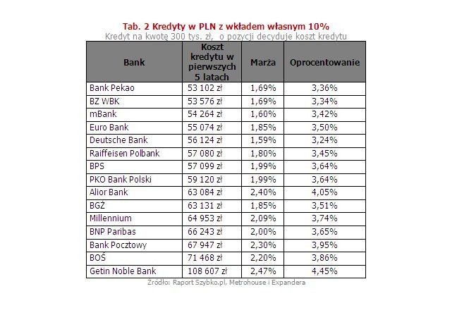 Zupełnie inaczej wygląda natomiast sytuacja w kontekście kredytów z niskim (10%) wkładem własnym oraz tych udzielnych w ramach programu „Mieszkanie dla Młodych”. Tam marże niestety wzrosły. W pierwszym przypadku średnia wynosi 1,97% (było 1,96%), a dla kredytów preferencyjnych 2,04% (było 1,99%).