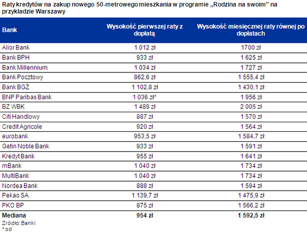 Raty kredytów na zakup nowego 50-metrowego mieszkania w programie „Rodzina na swoim” na przykładzie Warszawy