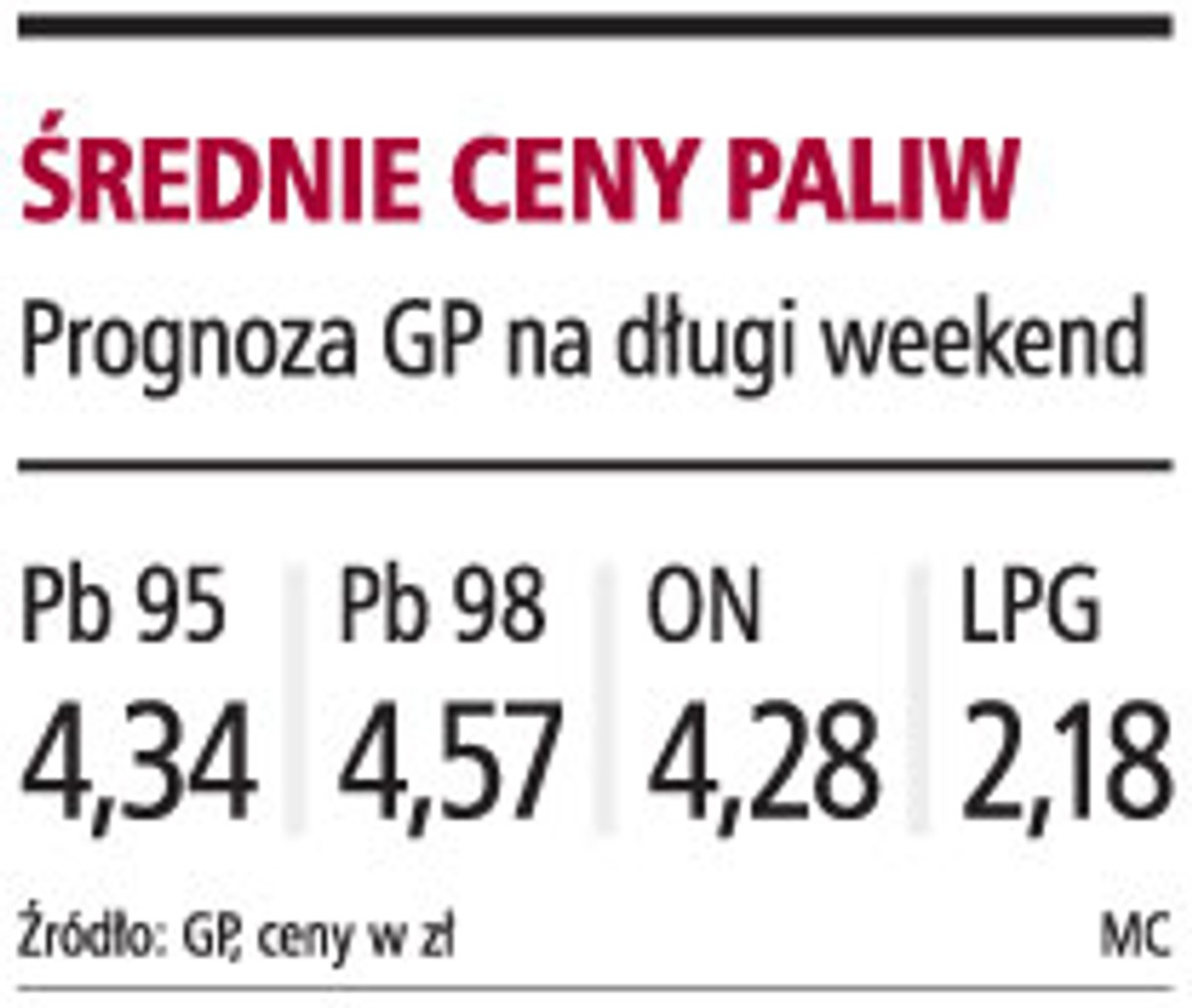 Średnie ceny paliw