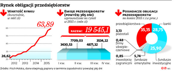 Rynek obligacji przedsiębiorstw