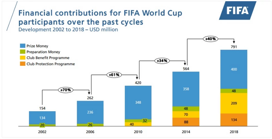 Opublikowane przed władze światowej piłki dane wskazują, że z mundialu na mundial uczestniczące w nich drużyny, piłkarze, a także ich kluby otrzymują coraz większe pieniądze. 