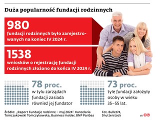 Duża popularność fundacji rodzinnych
