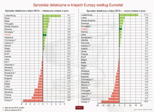 Eurostat: Sprzedaż detaliczna w Europie - luty 2013