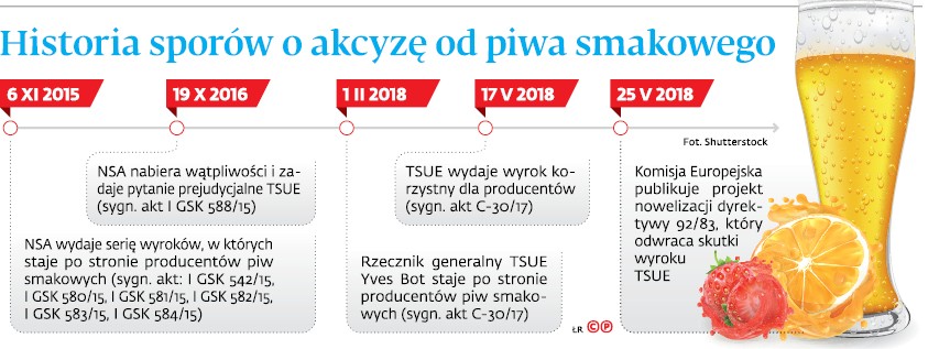 Historia sporów o akcyzę od piwa smakowego