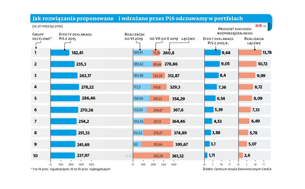 PiS deklaracje