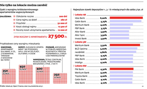 Nie tylko na lokacie można zarobić