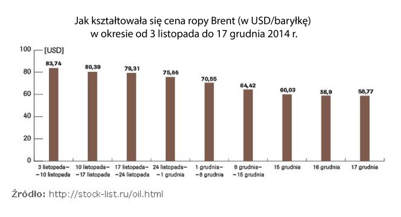 Jak kształtowała się cena ropy Brent (w USD za baryłkę) w okresie od 3 listopada do 17 grudnia 2014 r.