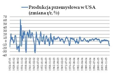 Produkcja przemysłowa w USA