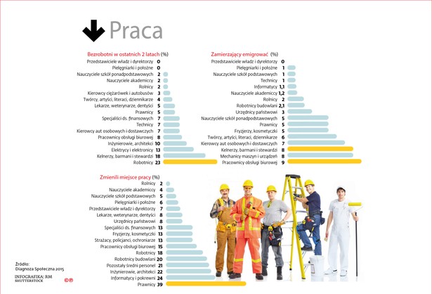 Według obecnej Diagnozy średnia pensja (do ręki) wynosiła 5,5 tys. zł. Jeszcze cztery lata temu zarobki były rzędu 4,5 tys. zł. Aby dopełnić obrazu: lekarze znajdują się w grupie przedstawicieli 10 profesji najmniej zestresowanych wykonywaną pracą, są całkiem zdrowi (na tle innych grup) i mogą się pochwalić sporą liczbą przyjaciół. Jedyny powód do narzekań to relacje małżeńskie: duża część medyków jest rozwiedziona.