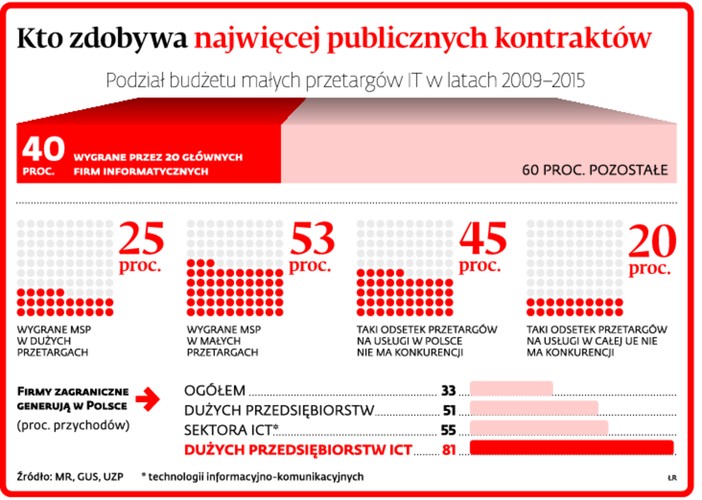 Kto zdobywa najwięcej publicznych kontraktów