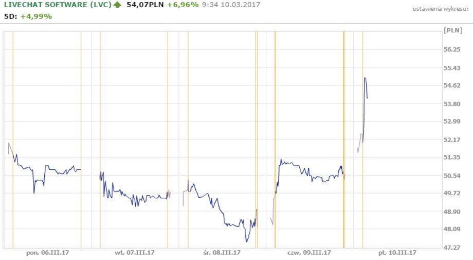 LiveChat - notowania za ostatnie 5 dni