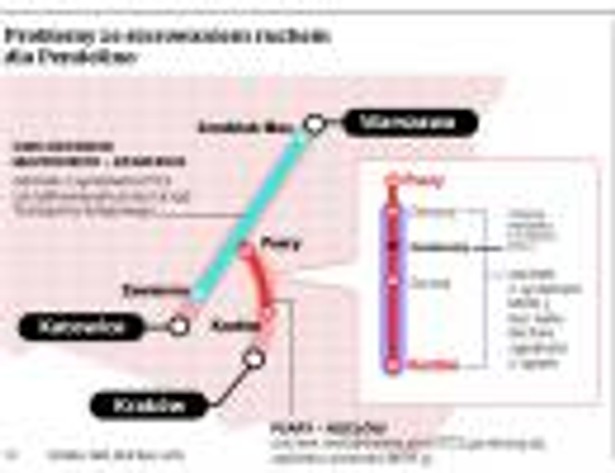 Problemy ze sterowaniem ruchem dla Pendolino