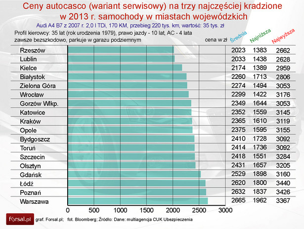 Ceny autocasco na najczęściej kradzione w 2013 r. samochody w miastach wojewódzkich - Audi A4