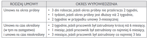 Kodeks pracy 2021: Jak wyliczyć termin okresu wypowiedzenia -  GazetaPrawna.pl