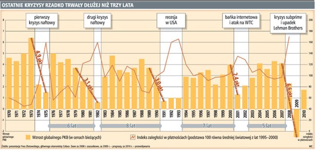 Ostatnie kryzysy rzadko trwały dłużej niż trzy lata