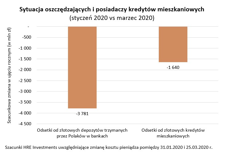 Sytuacja oszczędzających i posiadaczy kredytów mieszkaniowych