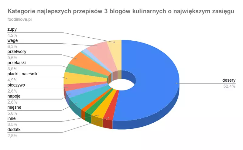 Kategorie przepisów na najpopularniejszych blogach / Materiały prasowe / foodinlove.pl