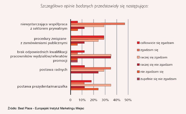 Bariery promocji Polskich miast i regionów