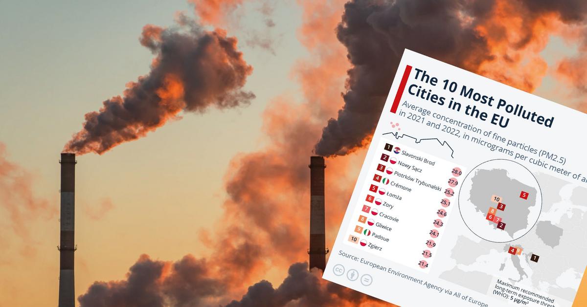 10 najbardziej zanieczyszczonych miast w Europie. 7 z nich znajduje się w Polsce [MAPA]