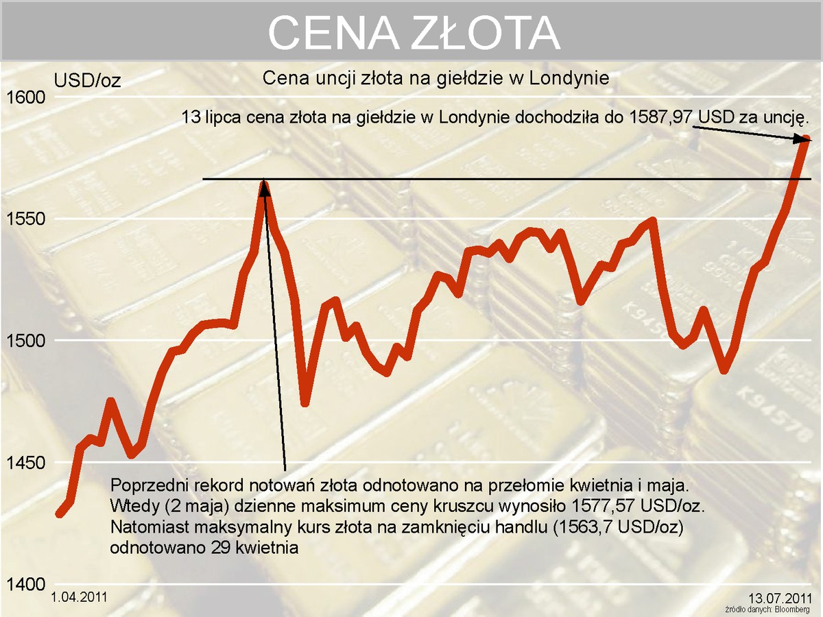 Rekordowy kurs złota