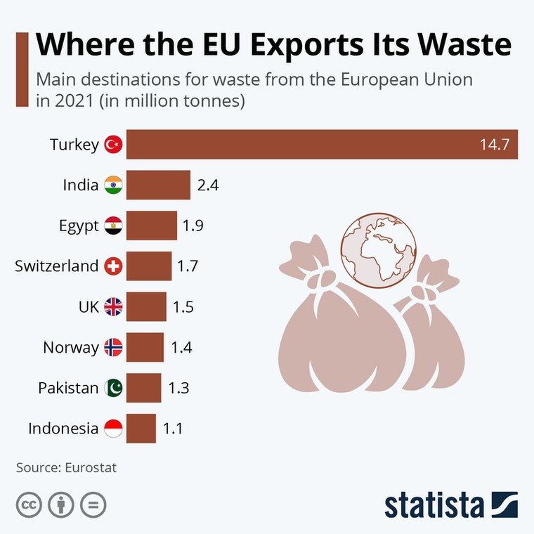 Które kraje odbierają najwięcej odpadów z UE