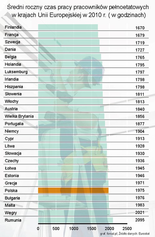 Średni roczny czas pracy pracowników pełnoetatowych w krajach Unii Europejskiej w 2010 r.