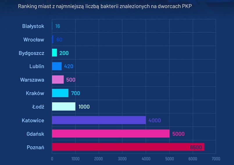 Czyste i brudne dworce PKP