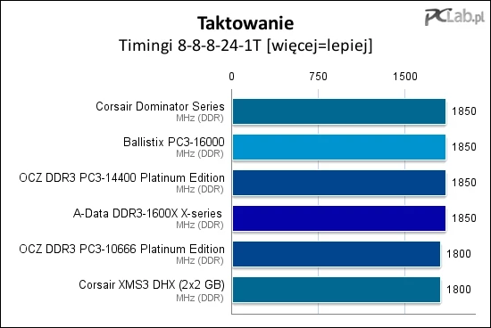 Taktowanie przy opóźnieniach 8-8-8-24-1T