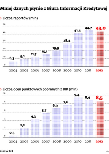 Mniej danych płynie z Biura Informacji Kredytowej