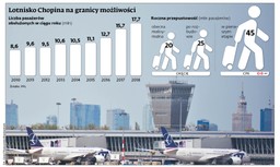 Rozbudowa Okęcia w ograniczonej formie