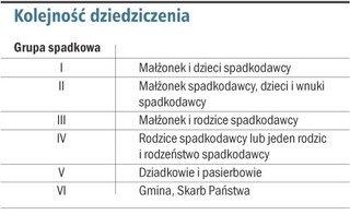 Spadki rzadziej do gmin