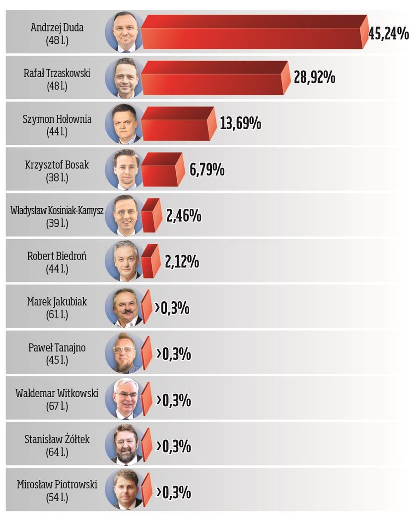 Wyniki PKW z godz. 6 rano