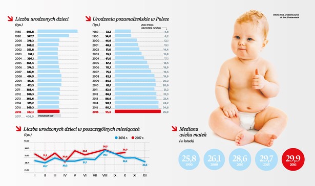 Rodzi się więcej dzieci