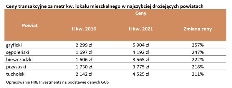 Ceny transakcyjne za metr kw. lokalu mieszkalnego w najszybciej drożejących powiatach