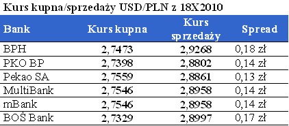 Spready USD w bankach