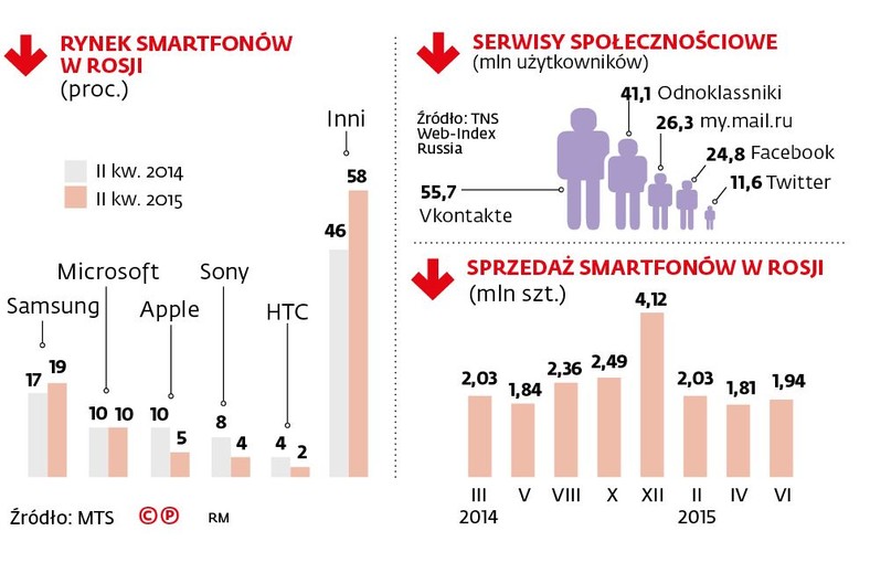 Rynek smartfonów w Rosji