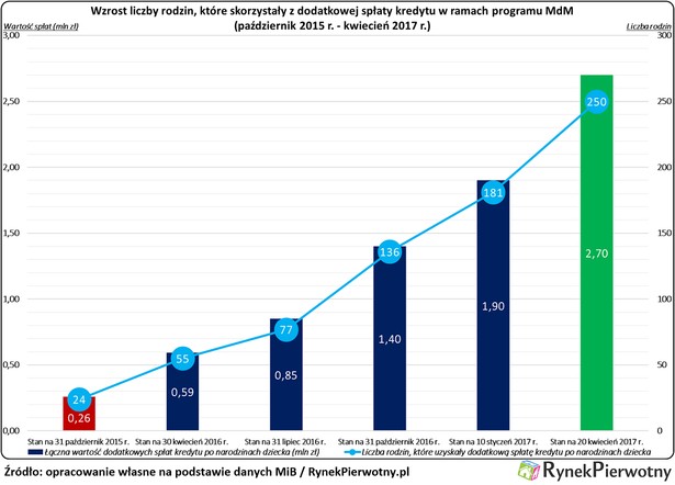 Wzrost liczby rodzin, które skorzystały z dodatkowej spłaty kredytu w ramach programu MdM