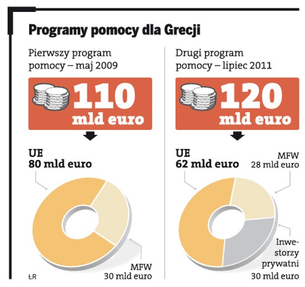 Programy pomocy dla Grecji