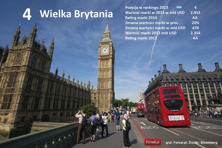 Wartość marki Wielkiej Brytanii wzrosła w tym roku o 20 proc. do poziomu 2,8 bln dol. Niewątpliwie najważniejszym czynnikiem, który miał w tym roku wpływ na wartość marki Wielkiej Brytanii, było referendum niepodległościowe w Szkocji. Wartość marki Wielkiej Brytanii przez dwa, trzy lata poprzedzające referendum ulegała zmianom. Inwestorzy obawiali się, że potencjalne odłączenie się Szkocji od Wielkiej Brytanii mogłoby spowodować spadek wzrostu gospodarczego, a co ważniejsze, podważyłoby to istniejący od ponad 300 lat byt państwowy w jego obecnym kształcie, co z pewnością przełożyłoby się na spadek wartości marki tego kraju. Warto dodać, że sama Szkocja, choć znajduje się w unii z Wielką Brytanią, zdołała zbudować całkiem silną markę narodową.