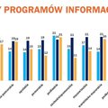 Gdzie w Polsce liderem są "Wiadomości", a gdzie "Fakty"? Oto dane dla każdego województwa